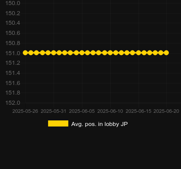 Сред. позиция в лобби для Joker King (Nextspin). Рынок: Украина