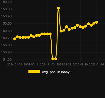 Moy. Position dans le hall pour Joker Millions. Marché : Canada