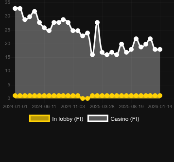Quantité de casinos où vous pouvez trouver Joker Millions. Marché : Canada