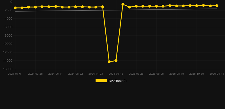 Joker Millions. Graphique du jeu SlotRank