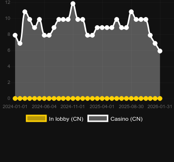 Numero dei casinò in cui puoi trovare Joker Pro. Mercato: Italia