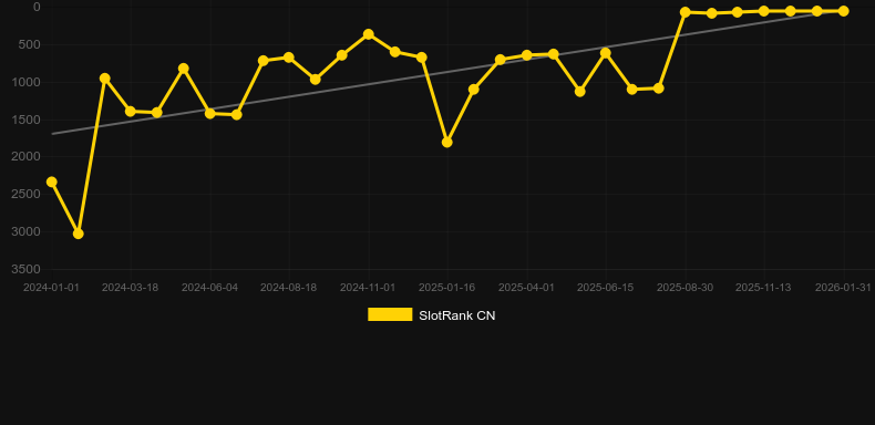 Joker Pro. Grafico del gioco SlotRank