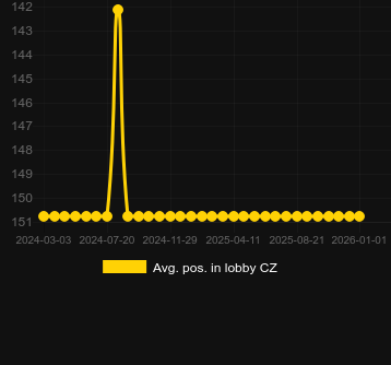 Avg. Position in lobby for Joker Ra. Market: Canada