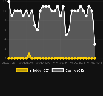 Quantity of casinos where you can find Joker Ra. Market: Canada