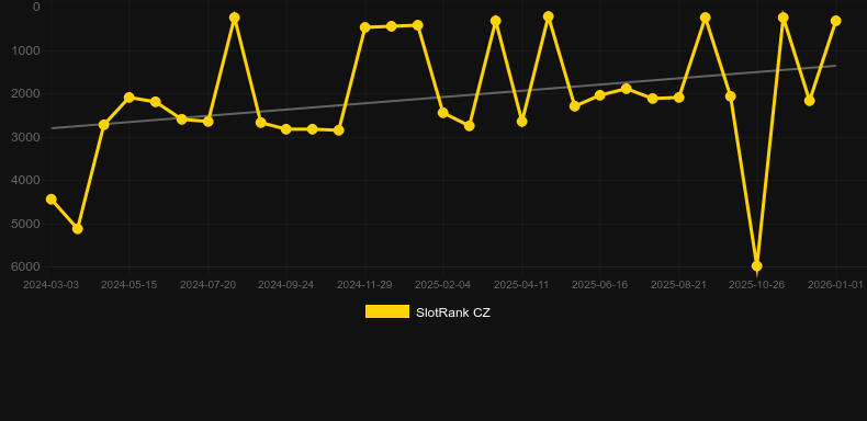 Joker Ra. Graph of game SlotRank