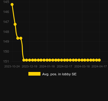 Genomsnittlig lobbyposition för Joker Rush 5. Marknad: Sverige