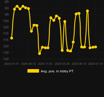 Promedio Posición en el lobby para Joker's Jewels. Mercado: España