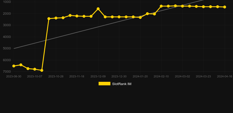 Journey To The West (Evoplay). Graph of game SlotRank