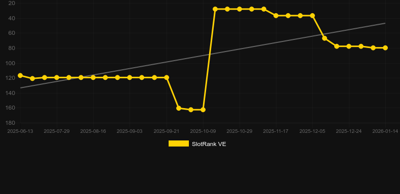Journey to the West (Pragmatic Play). SlotRank oyununun grafiği