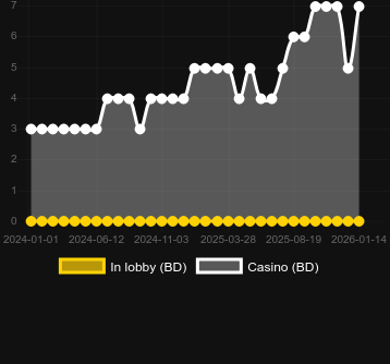 Quantité de casinos où vous pouvez trouver Judges Rule The Show!. Marché : Canada