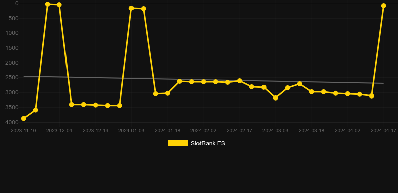Juiced DuoMax. Graph of game SlotRank