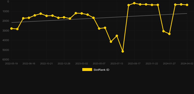 Juicy 7. Graph of game SlotRank