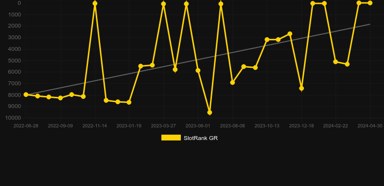 Juicy Crush. Graph of game SlotRank