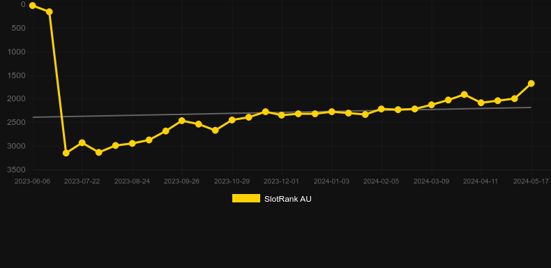 Juicy Do Five. Graph of game SlotRank
