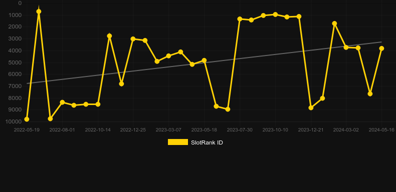 Juicy Fruits Lucky Repeat. Graph of game SlotRank