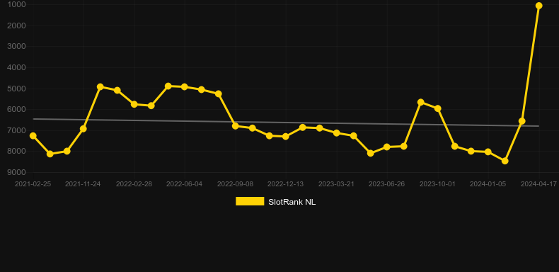Juicy Wilds. Graph of game SlotRank