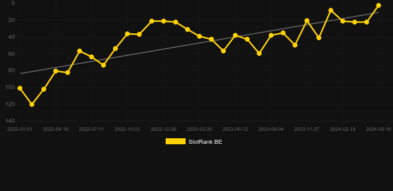Jumanji. Graph of game SlotRank