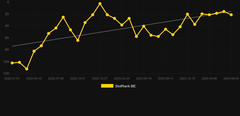 Jumanji. Graph of game SlotRank