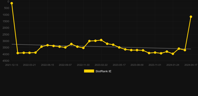 Jumbo Jellies. Graph of game SlotRank