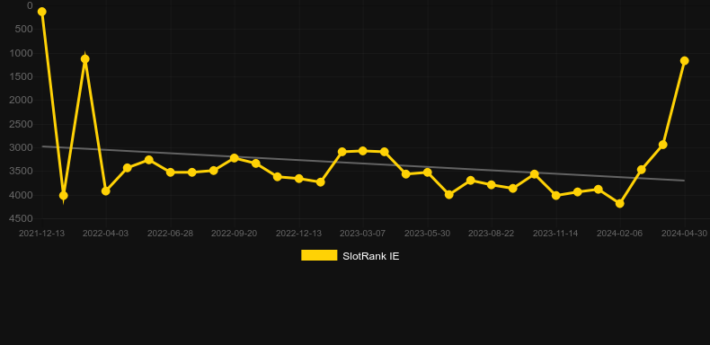 Jumbo Jellies. Graph of game SlotRank