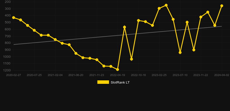 Jumbo Stampede. Graph of game SlotRank