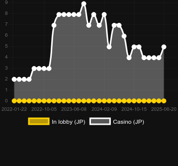 Количество казино, в которых можно найти Jumping Mobile. Рынок: Украина