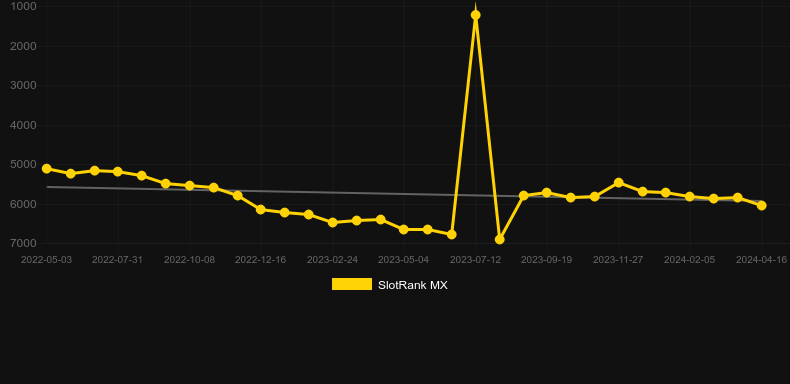 Jungle Boogie. Graph of game SlotRank