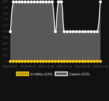 Antal casinon där du kan hitta Jungle Gorilla. Marknad: Sverige