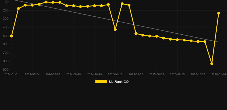Jungle Gorilla. Graf över spelet SlotRank