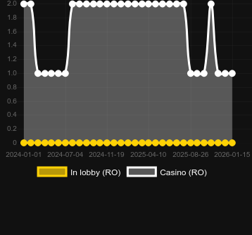 Antal casinon där du kan hitta Jungle Jamboree. Marknad: Sverige