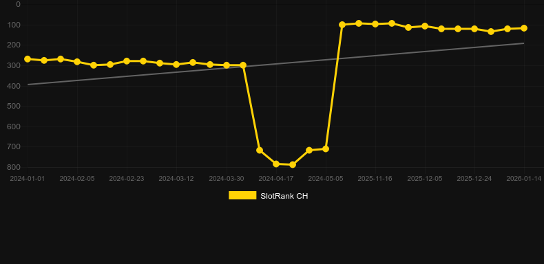Jungle Jim El Dorado. Графік SlotRank