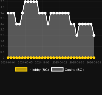 Anzahl der Casinos, in denen Jurassic Giants zu finden ist. Markt: Deutschland