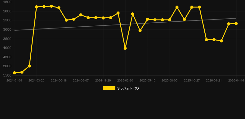 Jurassic World Raptor Riches. Graficul jocului SlotRank