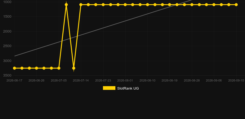 Jurassic World Raptor Riches. Graph of game SlotRank