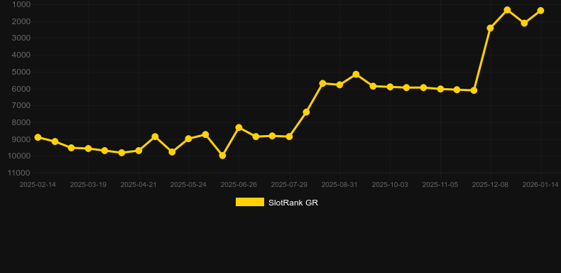 Just Gems: Hold 'n' Link. Graph of game SlotRank