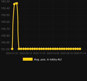 Genomsnittlig lobbyposition för KTV. Marknad: Sverige