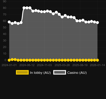 Antal casinon där du kan hitta KTV. Marknad: Sverige