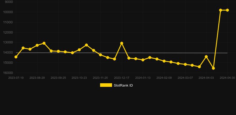 Kakiemon. Graph of game SlotRank