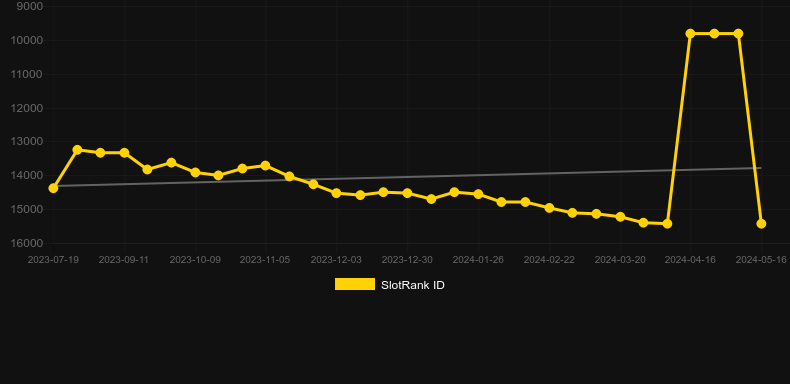Kakiemon. Graph of game SlotRank