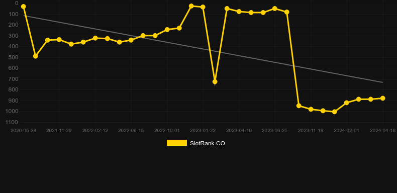 Karak Forge. Graph of game SlotRank