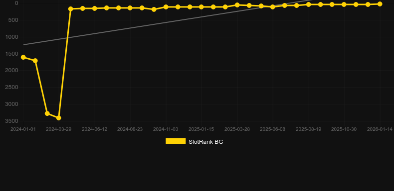 Kashmir Gold. Grafico del gioco SlotRank