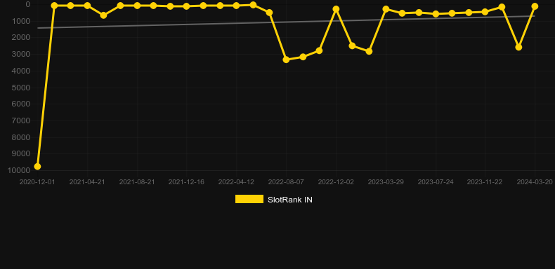 Graf hodnoty SlotRank pro hru Katmandu Gold