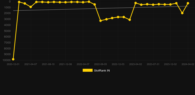 Graf hodnoty SlotRank pro hru Katmandu Gold