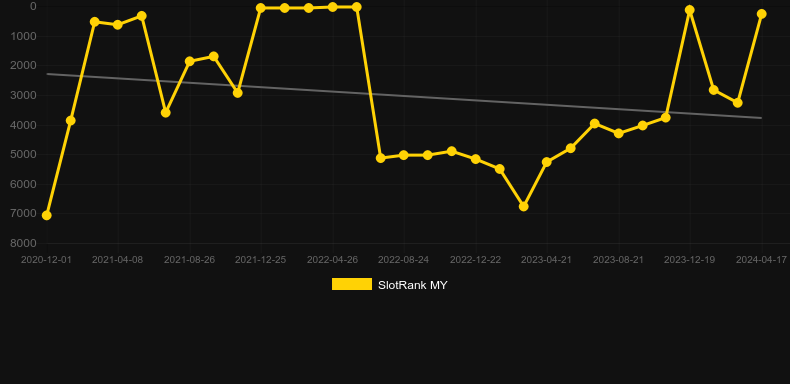Katmandu Gold. Graph of game SlotRank