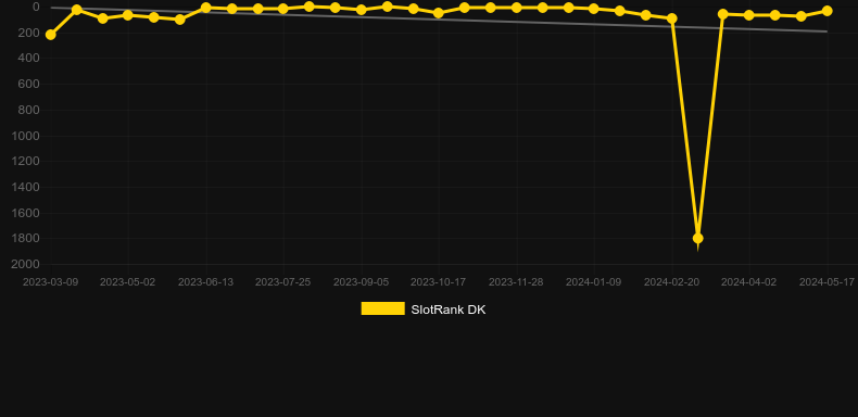 Katmandu X. Graph of game SlotRank