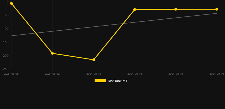 Kenneth Must Die. Graph of game SlotRank
