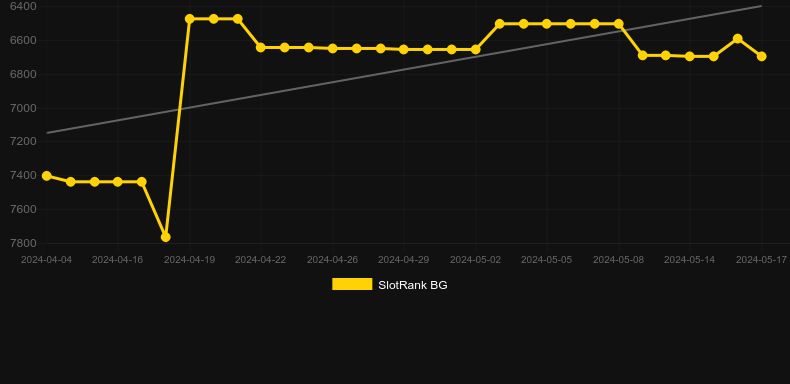 Keno Express. Graph of game SlotRank