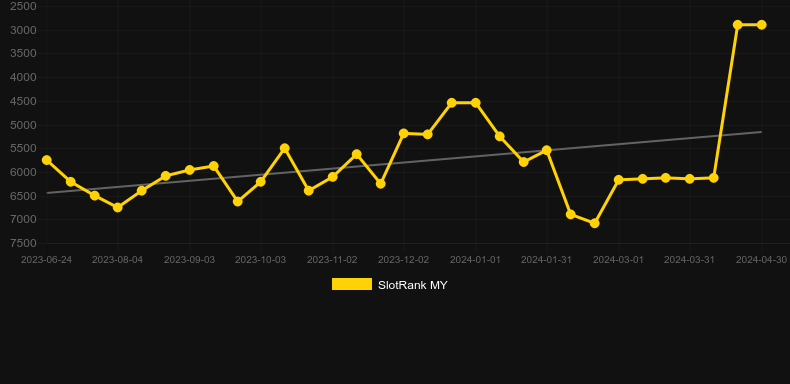 Keno (Spribe). Graph of game SlotRank