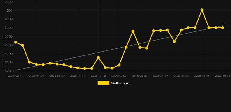 Kensington Roulette. Graph of game SlotRank
