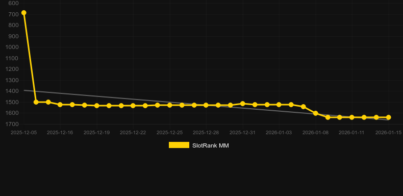 Ketty's Fashion World. Graphique du jeu SlotRank